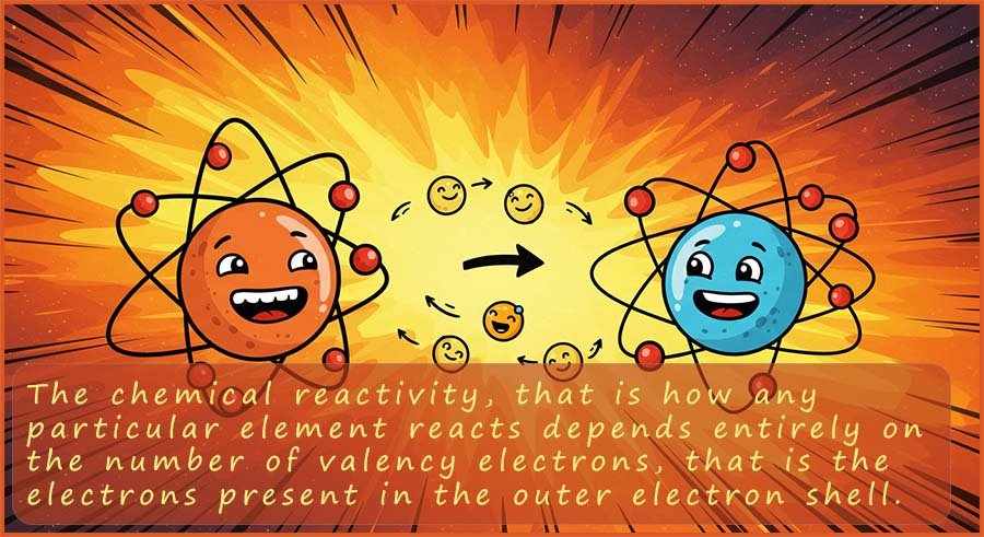 The way an element reacts or its chemical reactivity depends entirely on the number of electrons present in its valency shell.